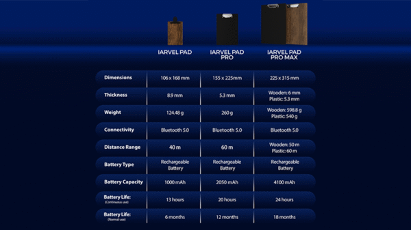 IARVEL Pad Pro Max (Tamaño A4) de IARVEL MAGIC